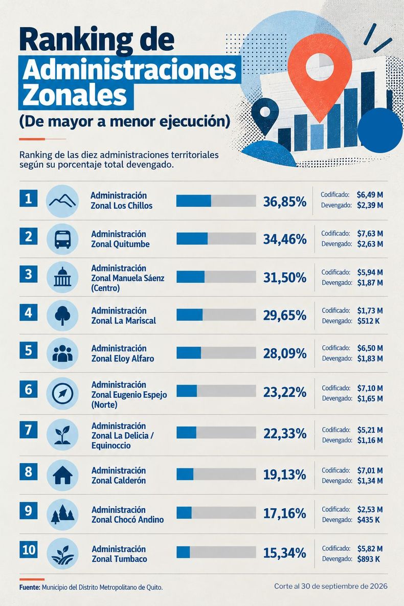 Municipio de Quito: Infografía sobre la ejecución presupuestaria hasta el 30 de septiembre de 2026. 