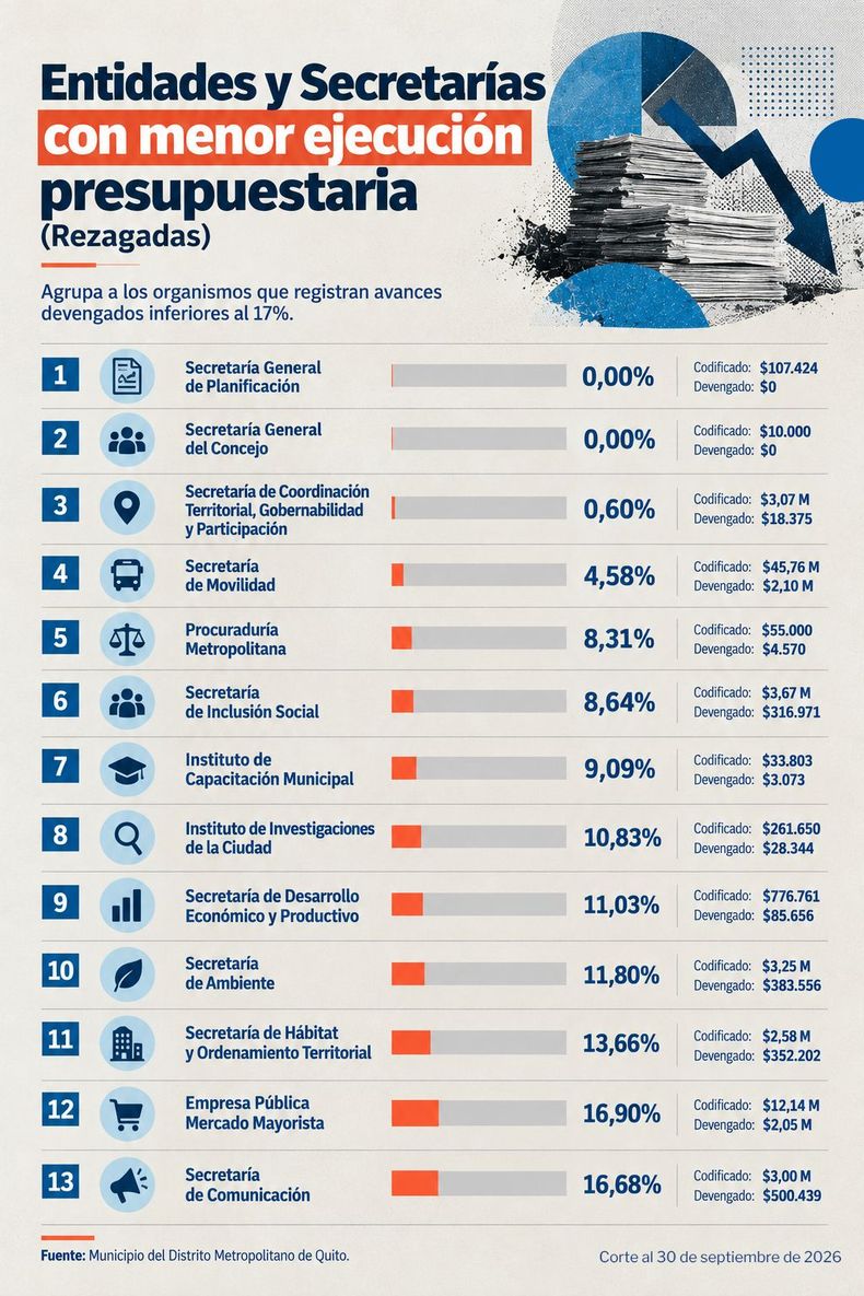 Municipio de Quito: Infografía sobre la ejecución presupuestaria hasta el 30 de septiembre de 2026. 
