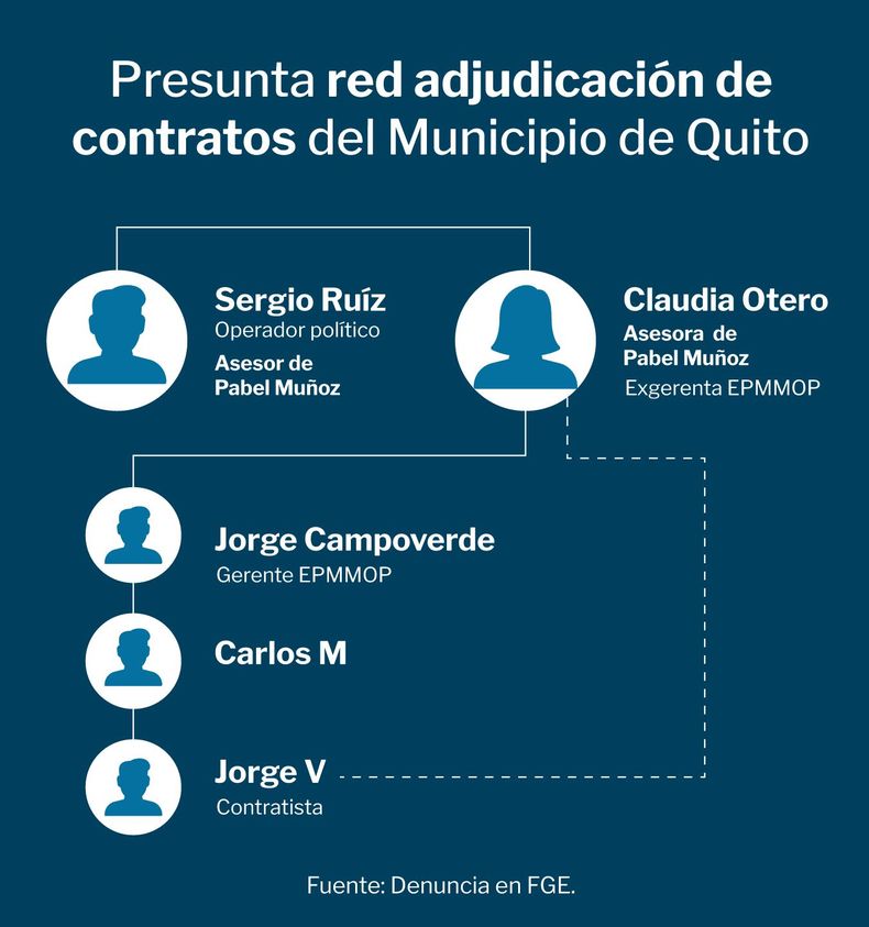 Mapa de presunta red para la adjudicación de contratos en el Municipio de Quito.